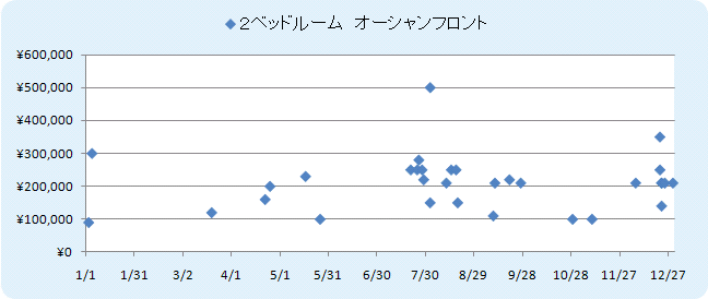 HGVC　２ベッドルーム　オーシャンフロント