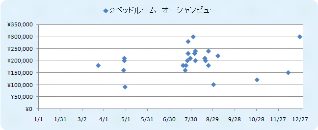 HGVC　２ベッドルーム　オーシャンビュー