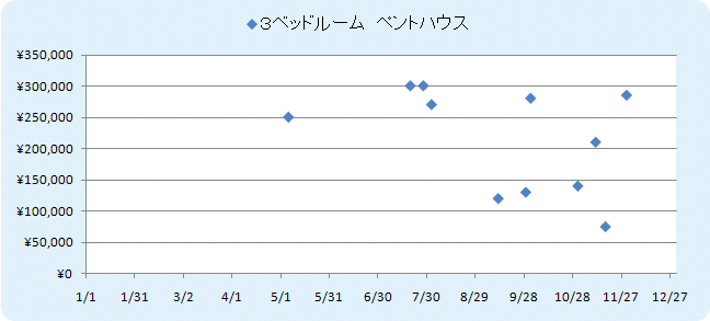 HGVC　３ベッドルーム　ペントハウス